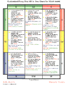 Feng Shui Personal Energy Number Chart