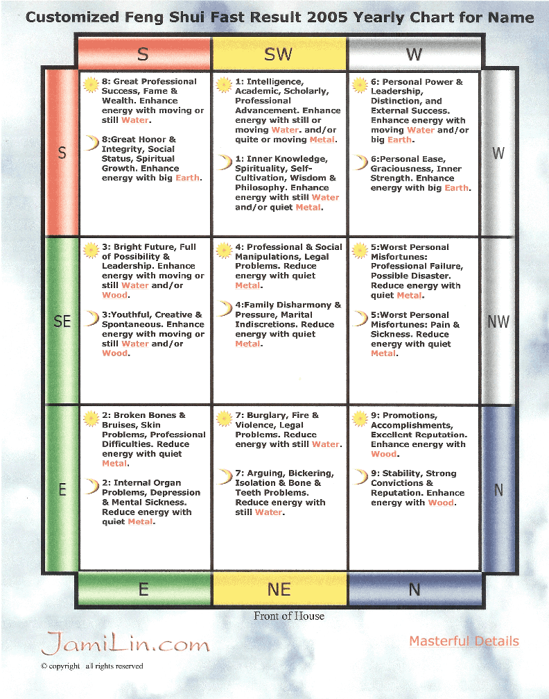 Yearly Bagua Map